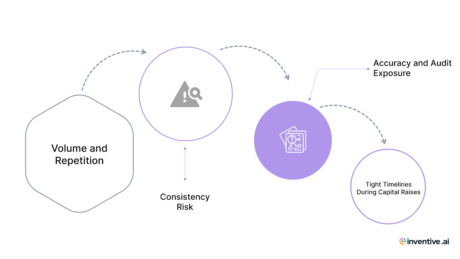 Why Manual Hedge Fund DDQs Are Hard to Manage Manually? 4 Main Reasons
