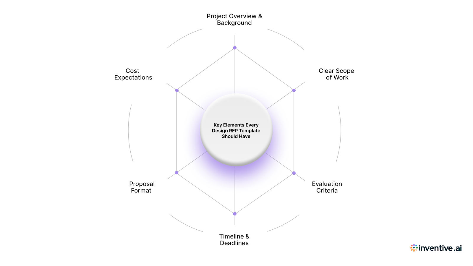 Key Elements Every Design RFP Template Should Have