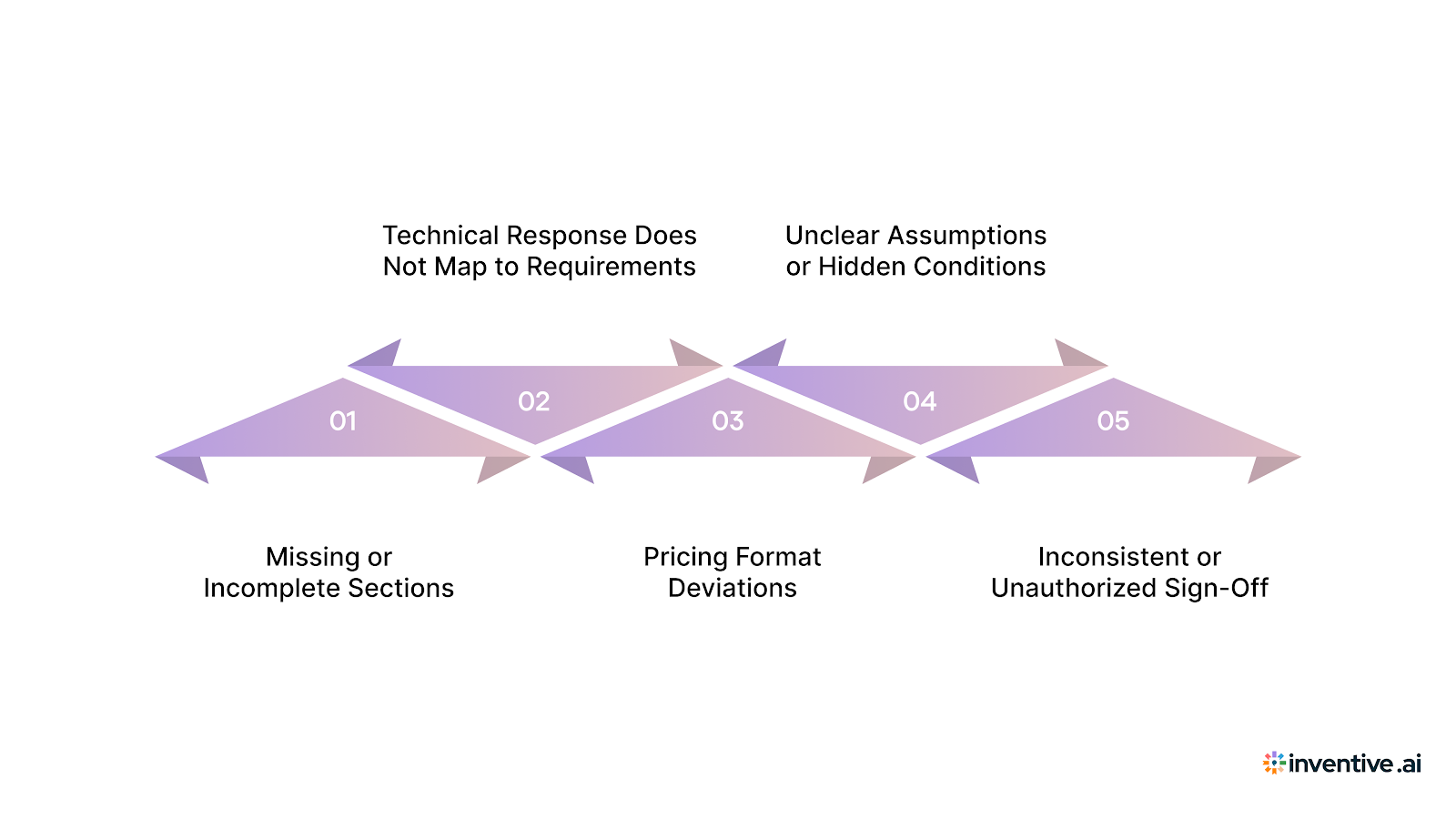 Common Challenges Vendors Face in ITB Responses and How to Fix Them