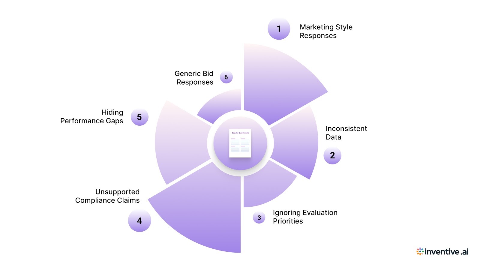 Why Many Bid List Responses Fail Despite Good Capabilities