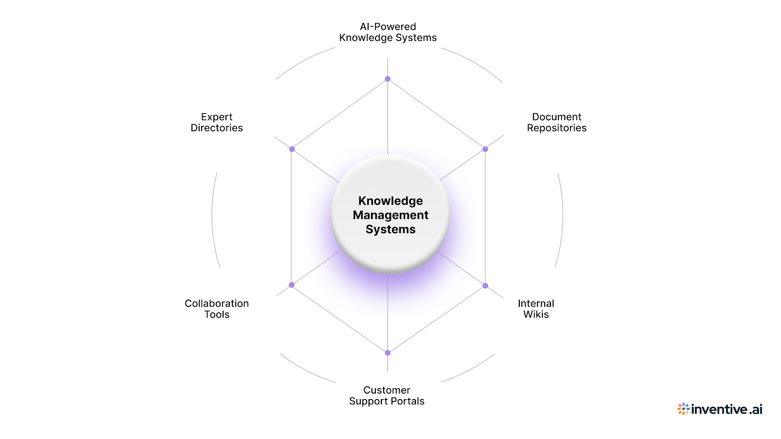 Achieve Real Results with These 6 High-Impact Knowledge Management Systems
