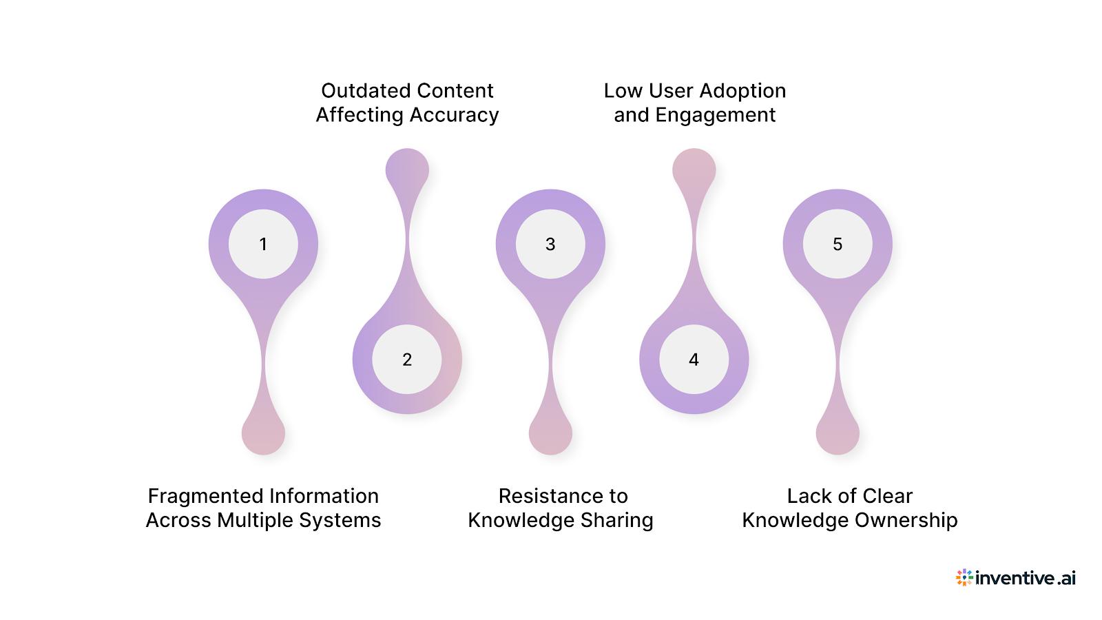 Practical Solutions to Overcome the Top Knowledge Management Challenges