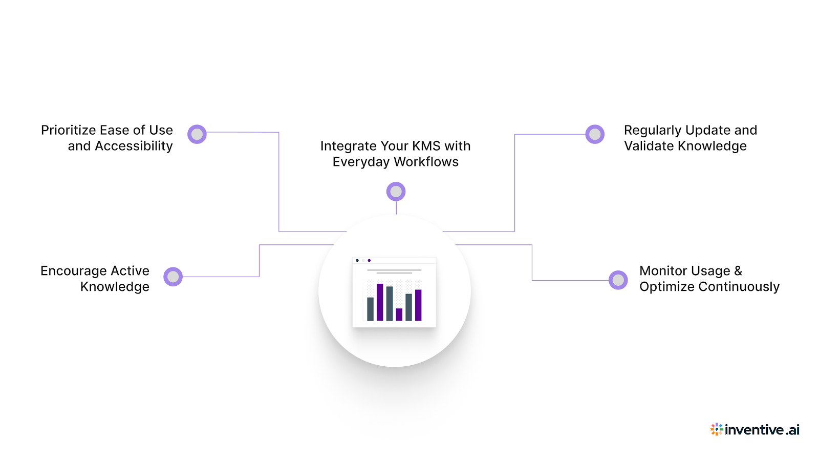 Best Practices for Building a Successful Knowledge Management System