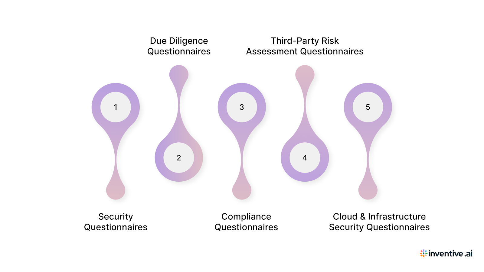 5 Different Types of Vendor Assessment Questionnaires You’ll Encounter as Vendor