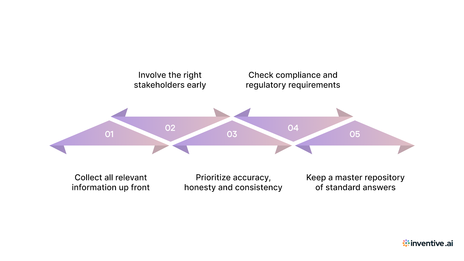 A Proven Process of 5 Steps to Answer Security Questionnaires Without Delays