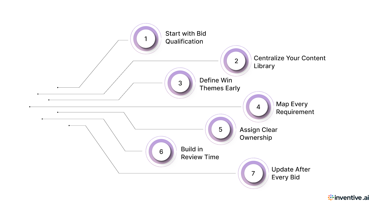 RFP Toolkit Best Practices to Improve Win Rates