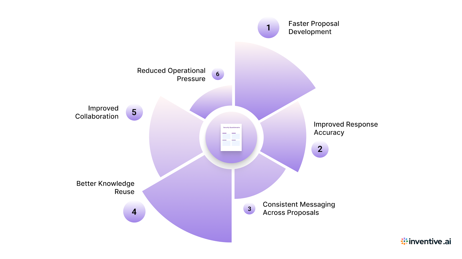 The Operational Advantages of Using RFP Response Templates