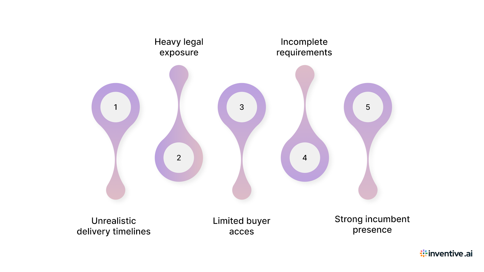 Common RFP Red Flags Vendors Should Spot Early