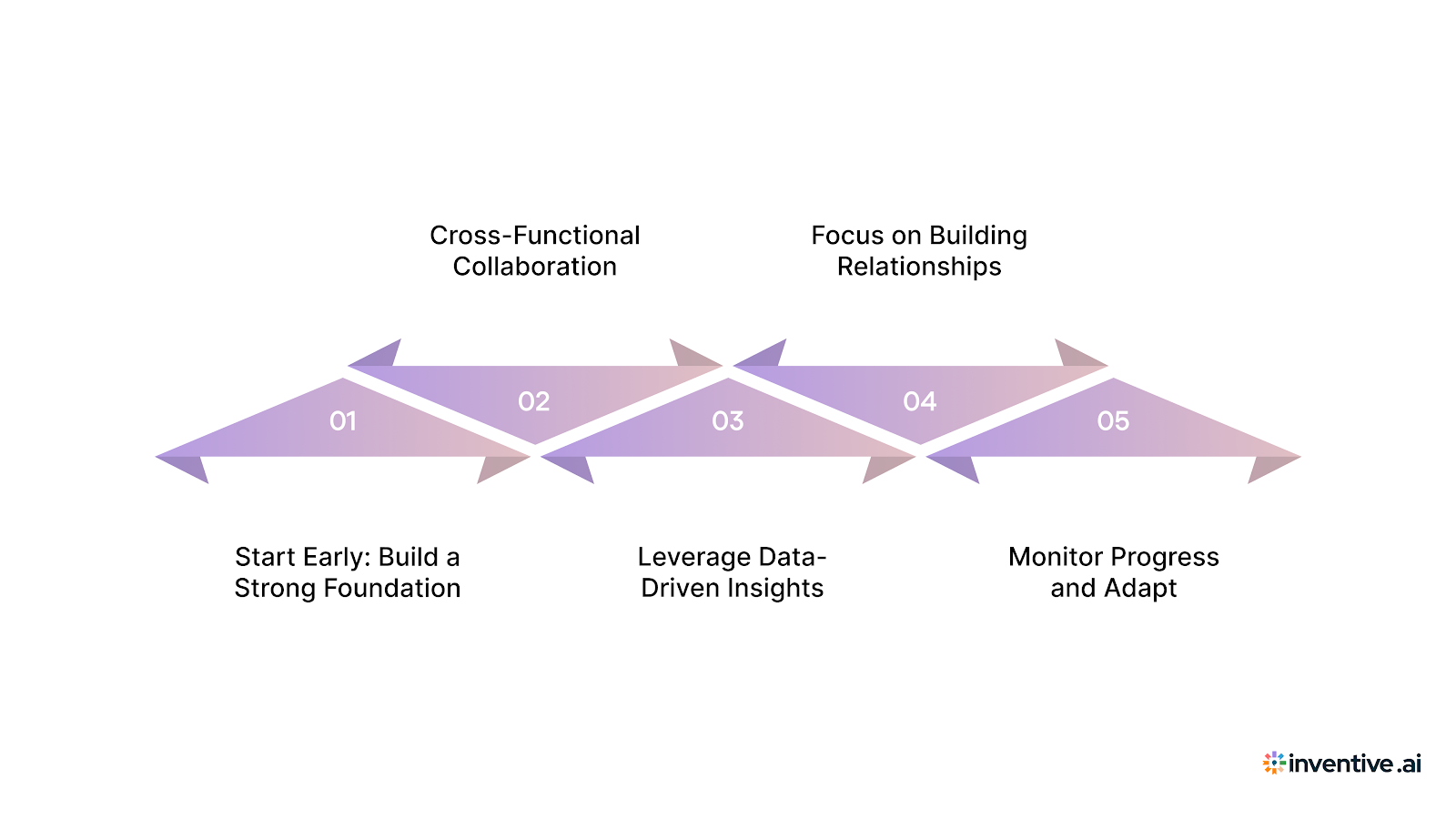 5 Smart Tips for a Winning Proposal Strategy