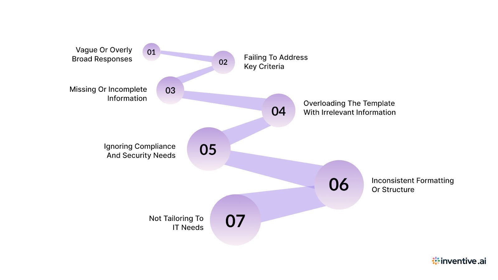 7 Common RFI Response Mistakes IT Teams Should Avoid