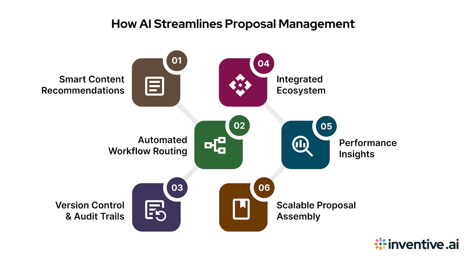 How AI Automates Proposal Management?