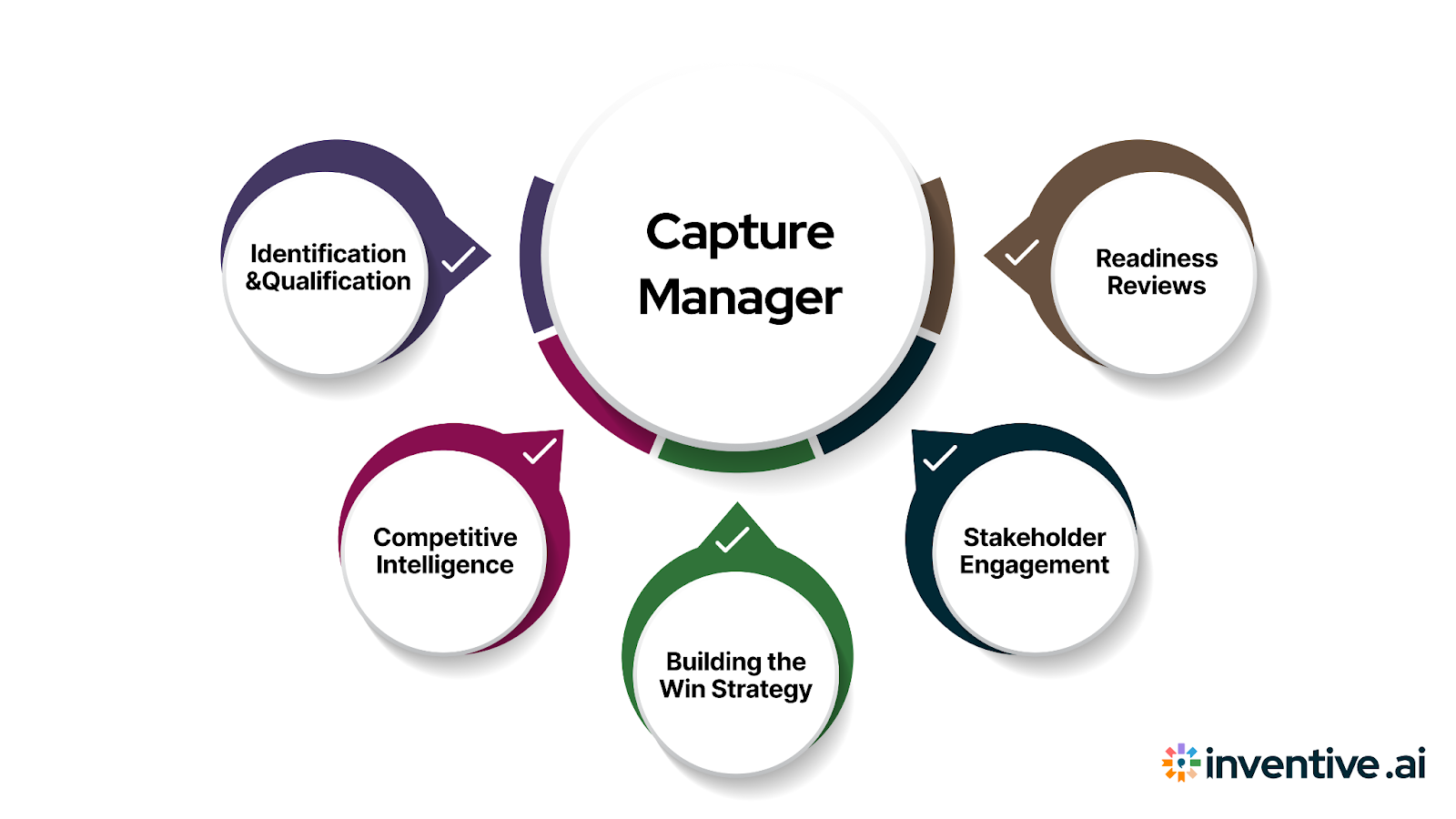 Top 5 Responsibilities of a Capture Manager