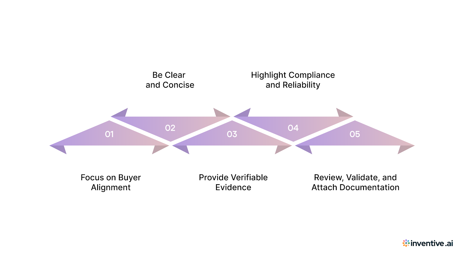 Maximizing Your CDP RFP Template for Winning Responses