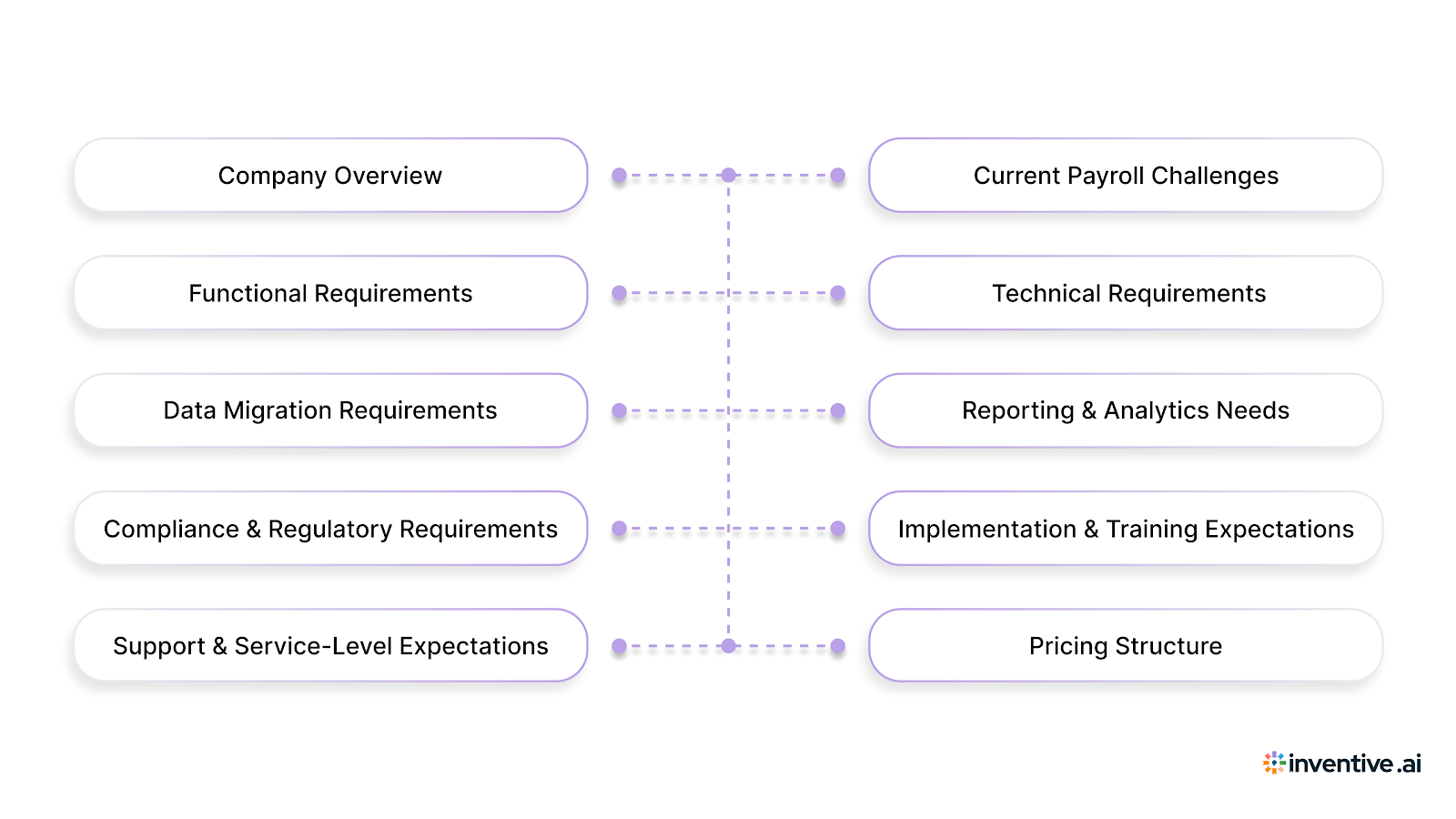 Key Components of a Payroll Software RFP (With Examples)