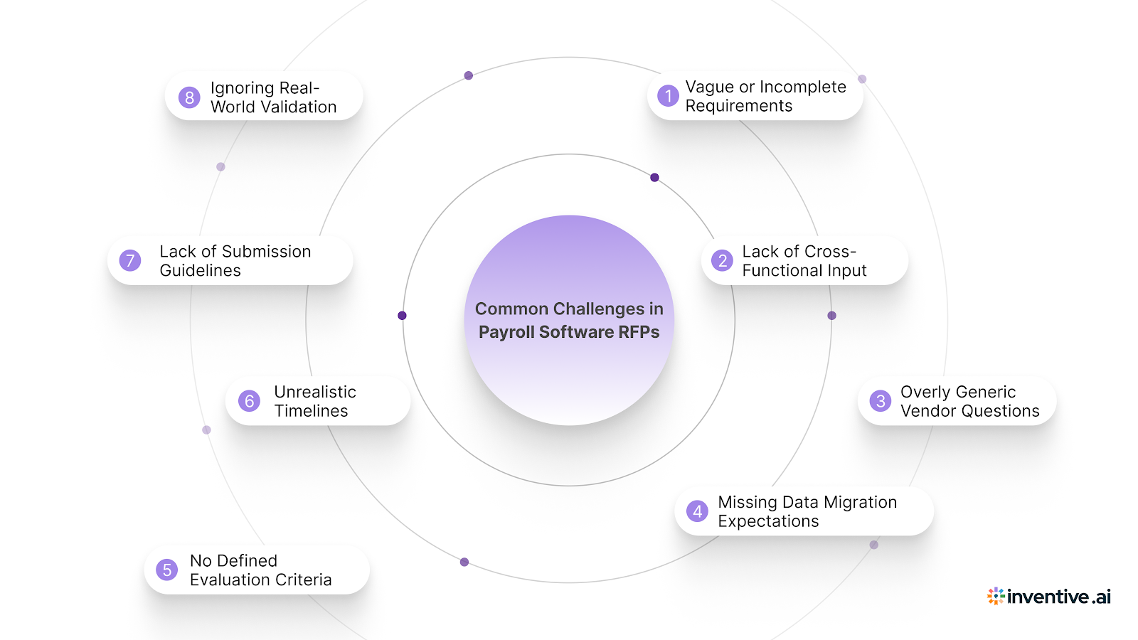 Common Challenges in Payroll Software RFPs (and How to Fix Them)