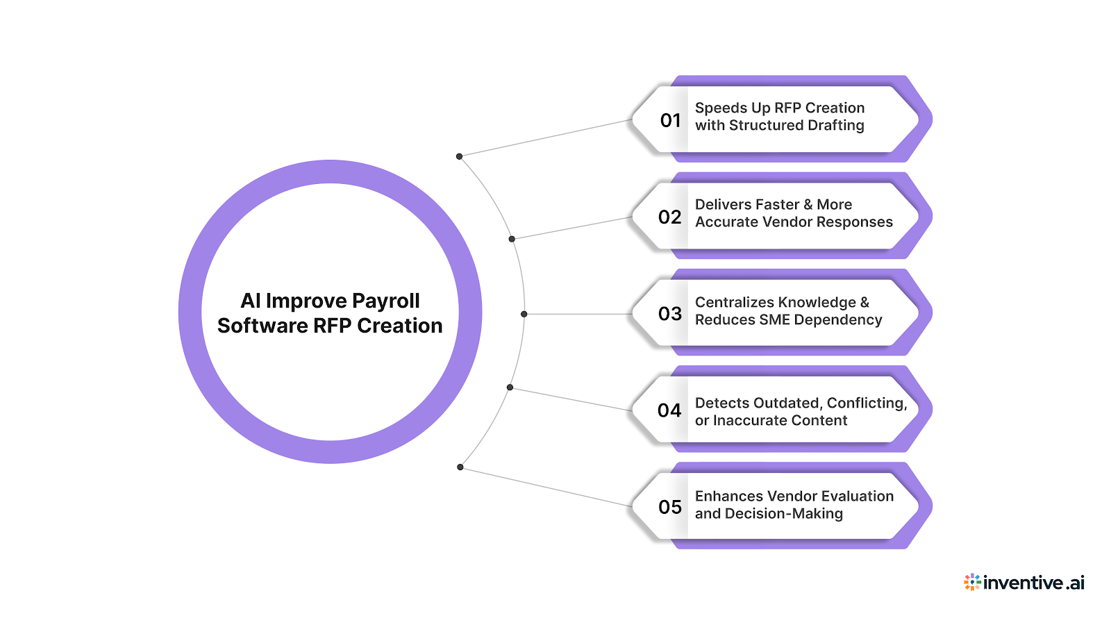 How Does AI Improve Payroll Software RFP Creation & Response Management?