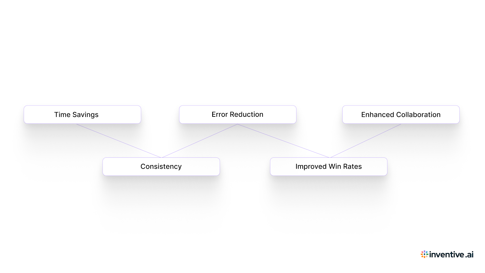 The Top Benefits of Using a BI RFP Template to Boost Your Proposal Success