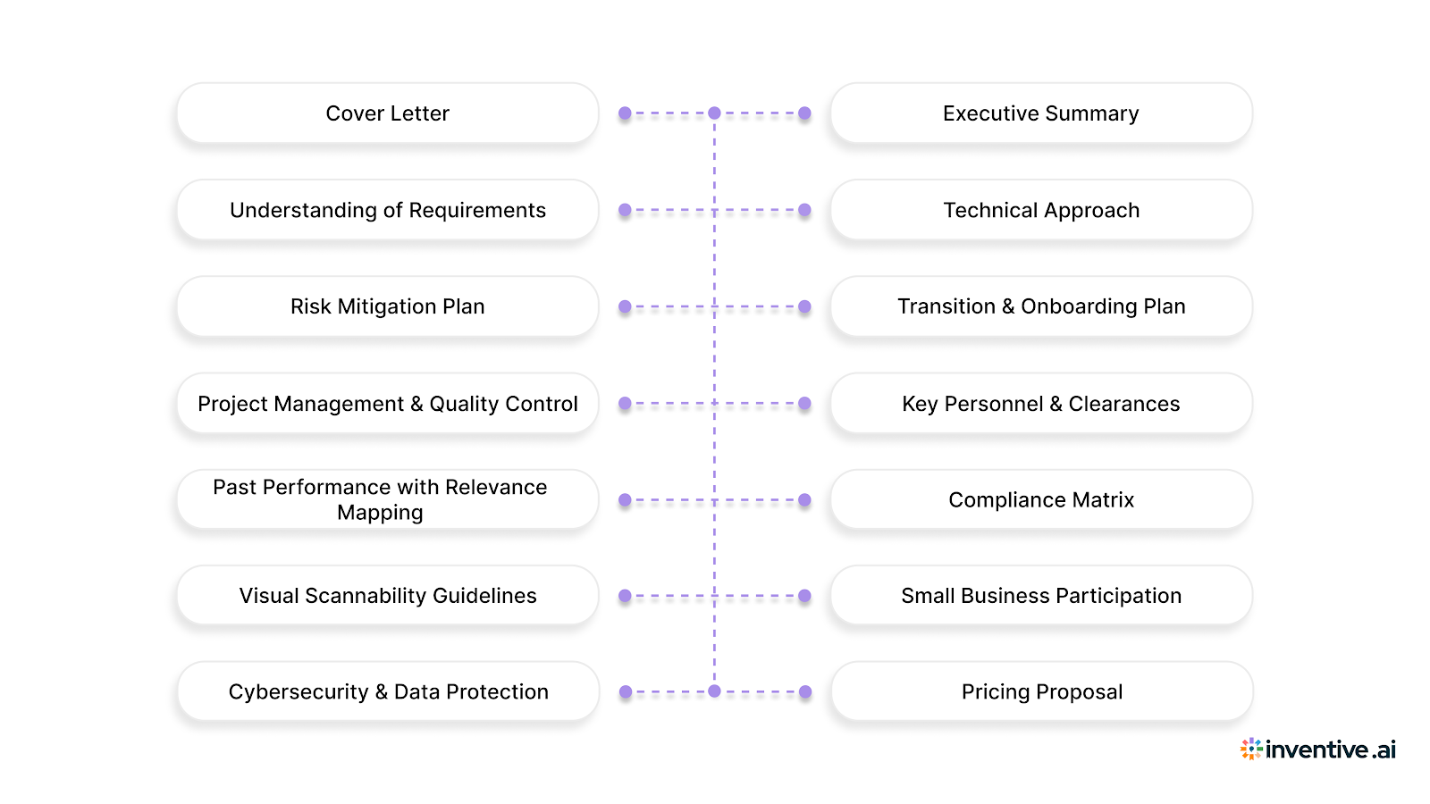 Sample Government RFP Response Template
