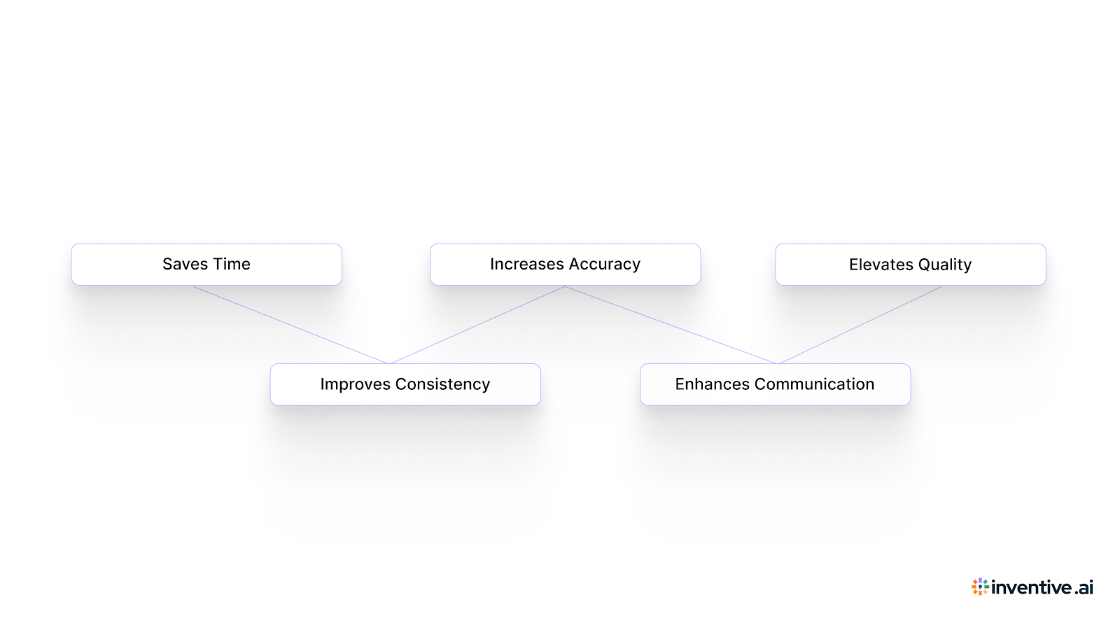 What Vendors Gain from Using Structured Templates