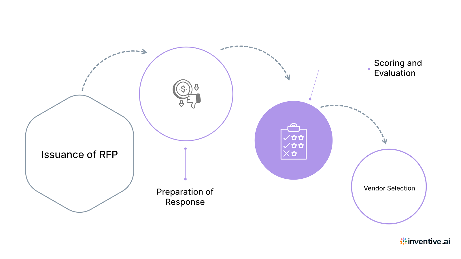 The RFP Process: How RFP Scoring Templates Improve Your Response