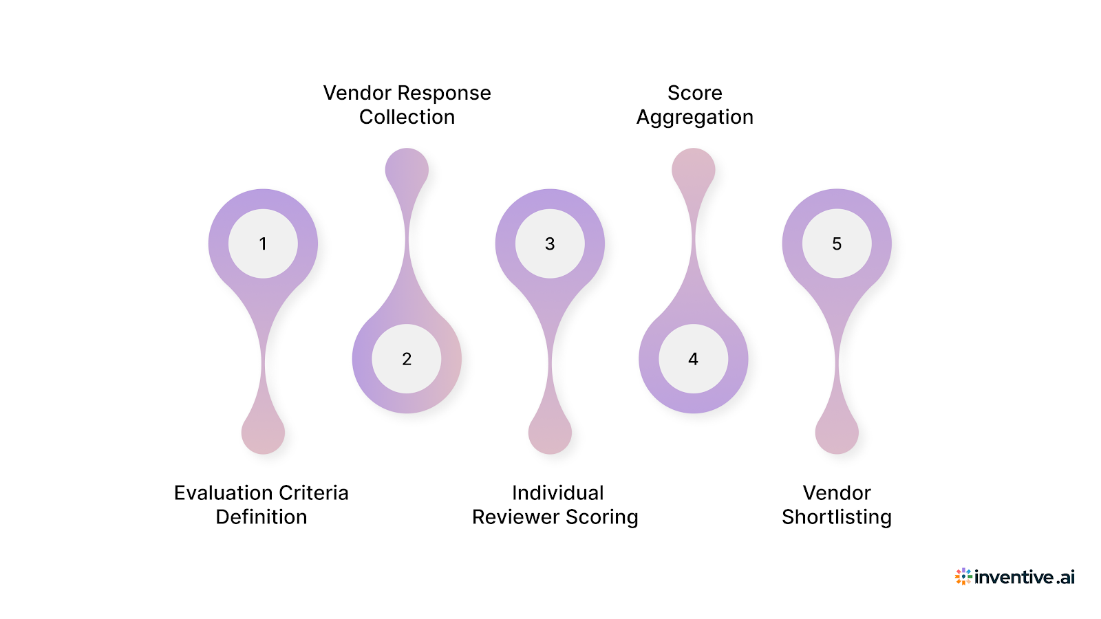 5 Step Process Behind RFI Scoring and Evaluation
