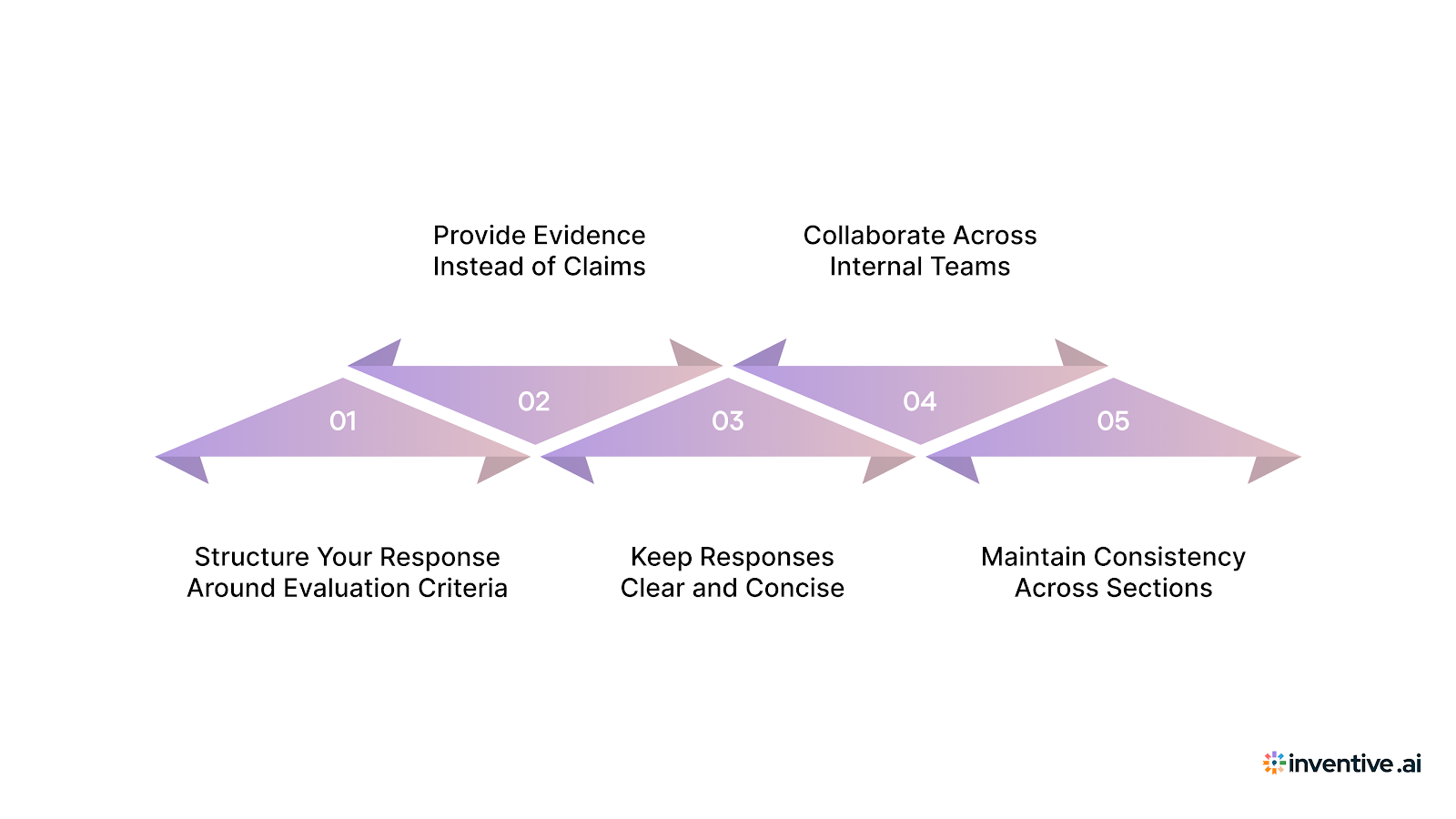 5 Proven Practices for Stronger RFI Evaluation Outcomes