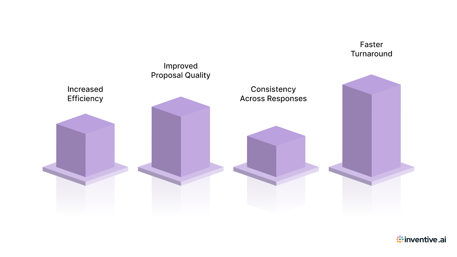 Benefits of Using a Contract Management RFP Response Template