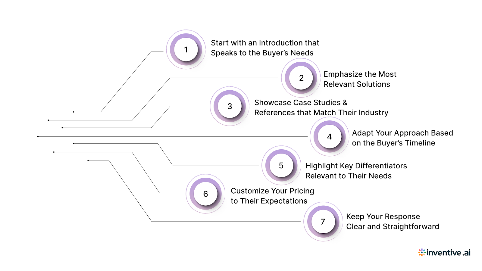 7 Ways to Customize Your RFI Template for Maximum Impact
