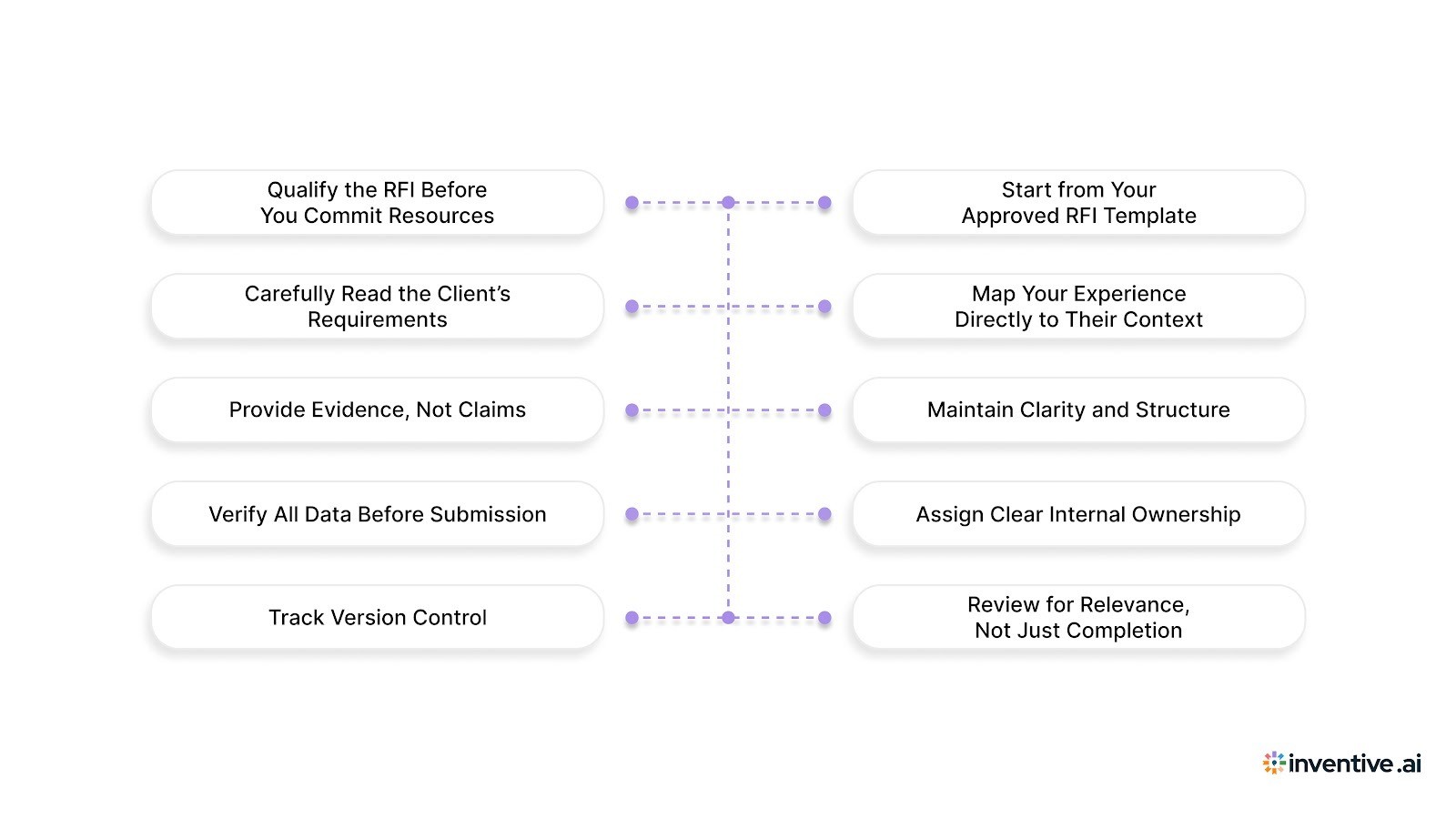 How to Respond to a Marketing Agency RFI Using The Template