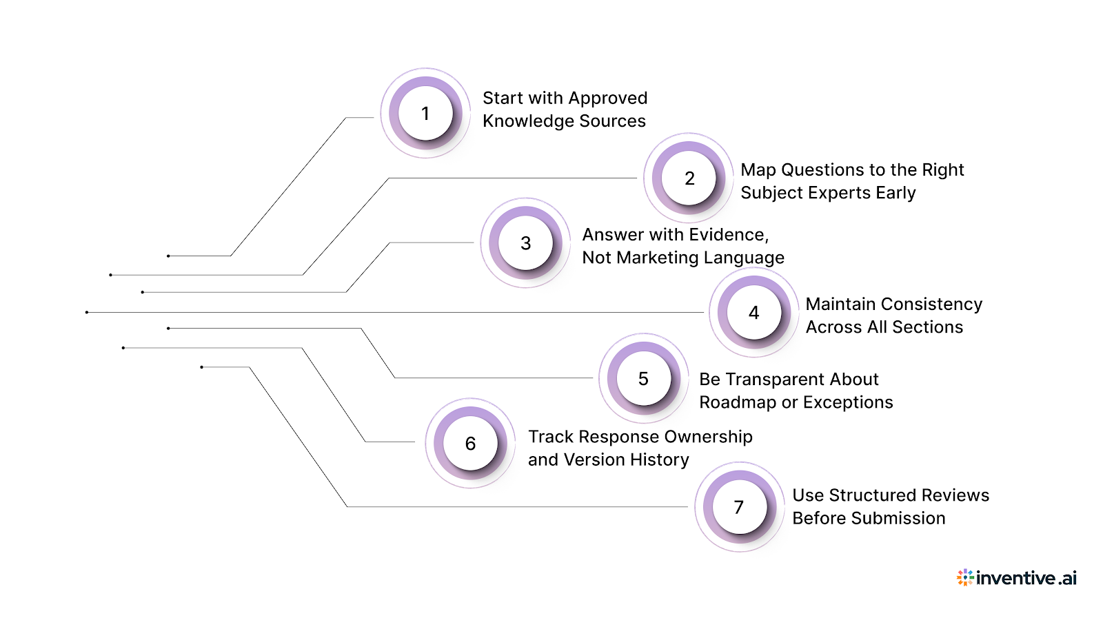 How to Answer SaaS Security Questionnaire