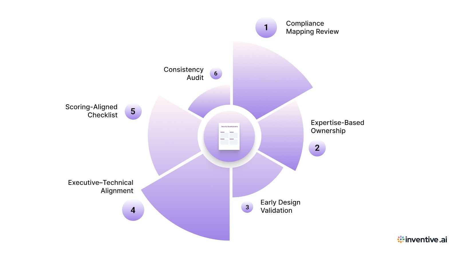 A Structured Response Process That Improves Your Evaluation Score