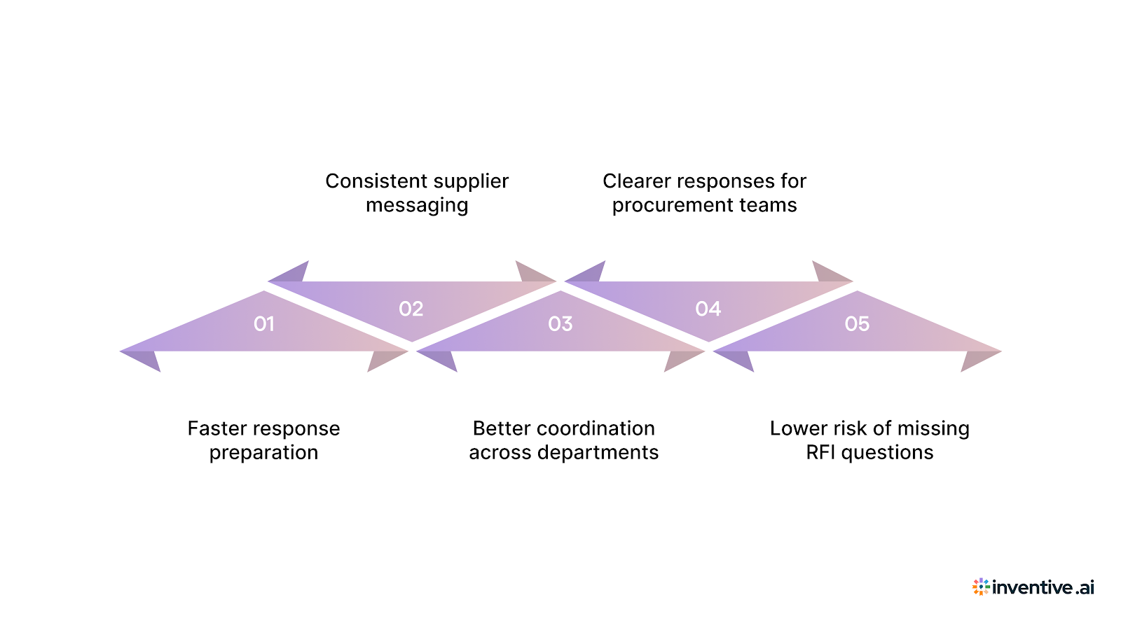 Key Benefits Of Using A Fuel RFI Response Template
