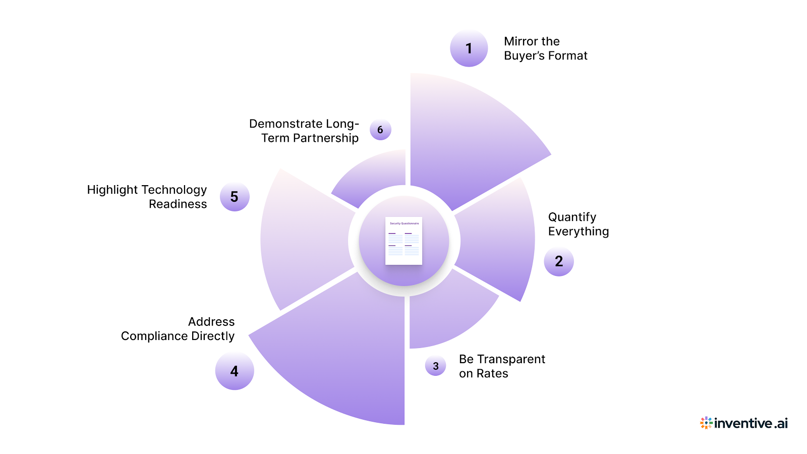 Higher Scoring GBTA Responses Through Structured Precision