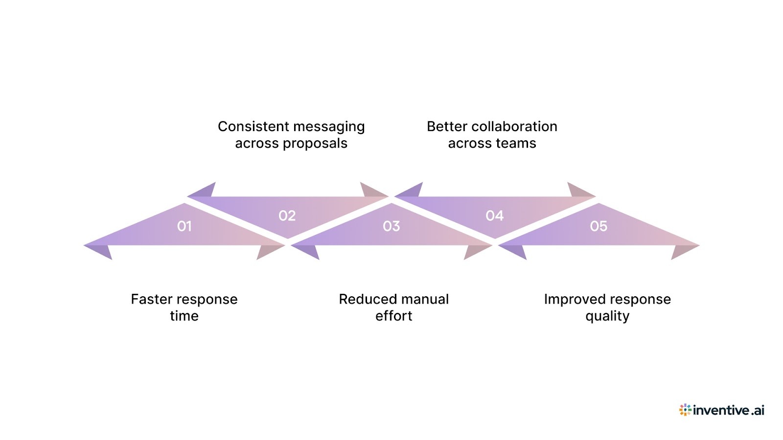 Benefits of Using a Call Center RFP Response Template