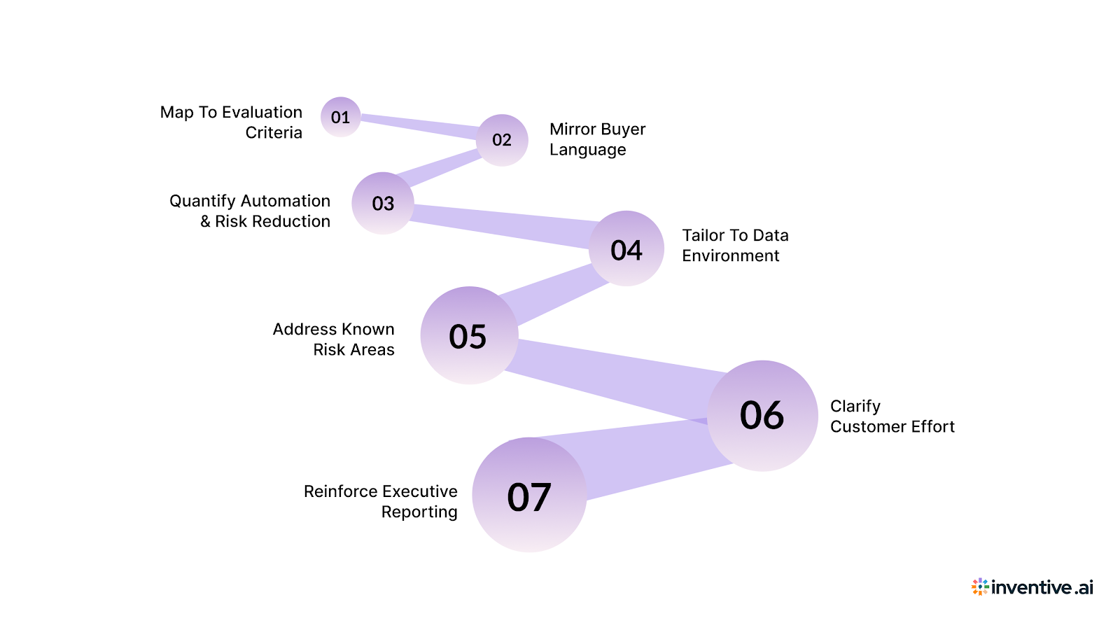 How to Customize Your Data Privacy Software RFP Response