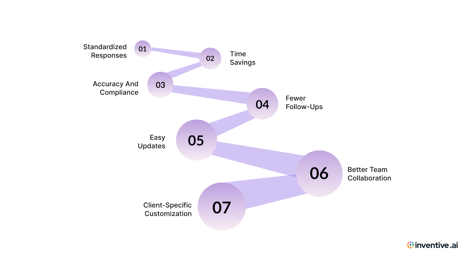 How This Template Helps You Respond to Security Questionnaires Effectively