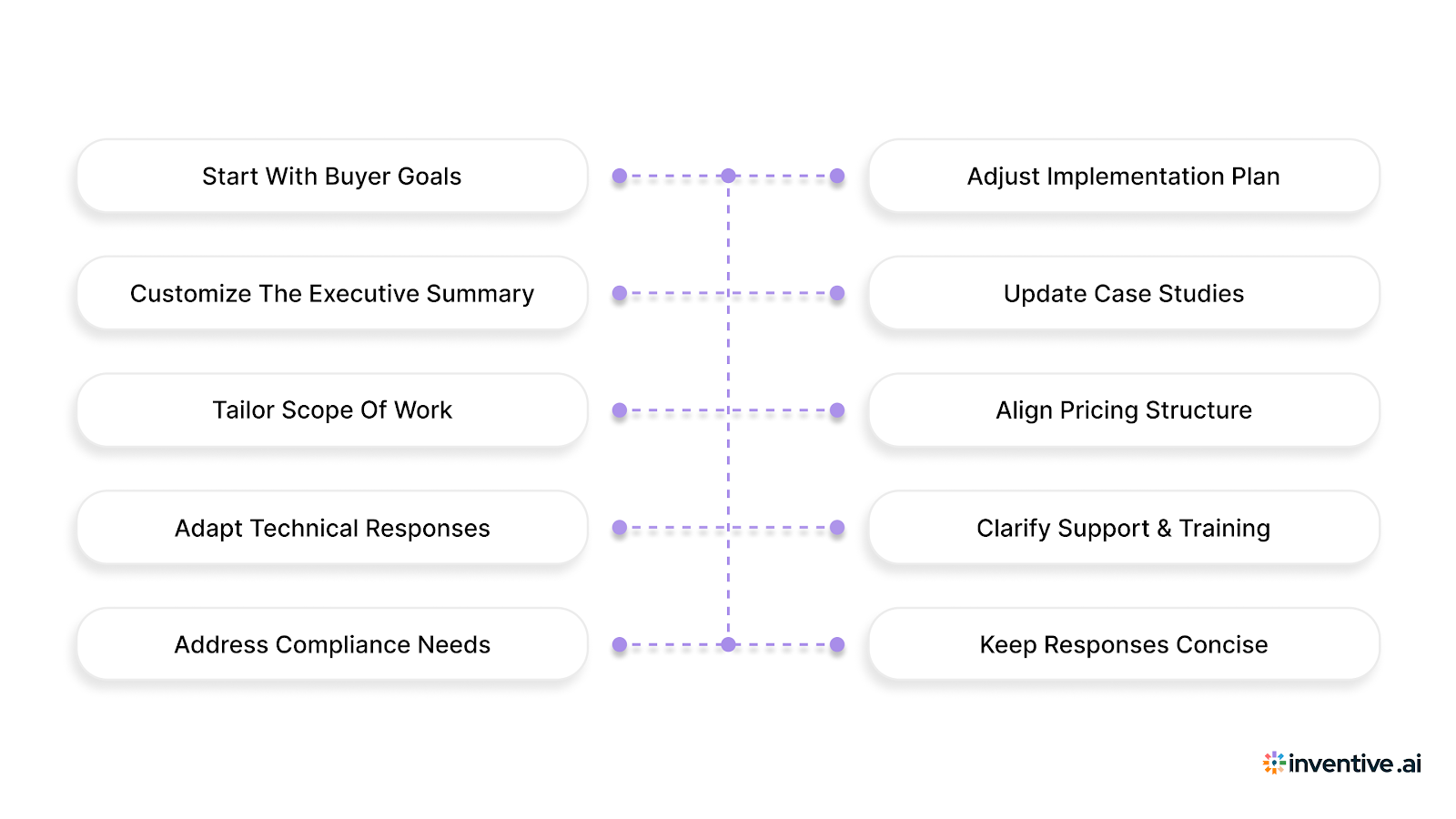 10 Proven Customization Tips to Improve Your Education RFP Responses