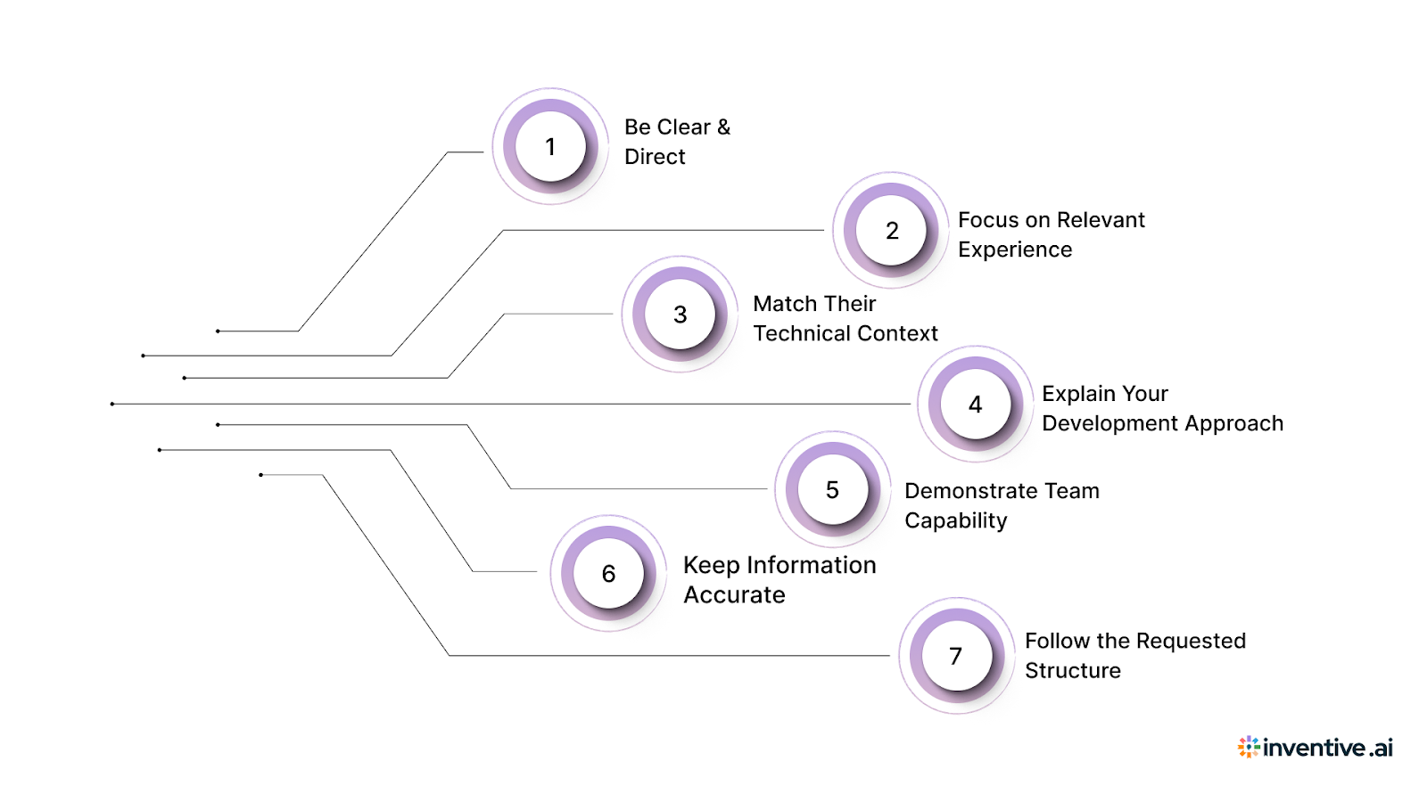 Best Practices in Responding to a Software Development RFI