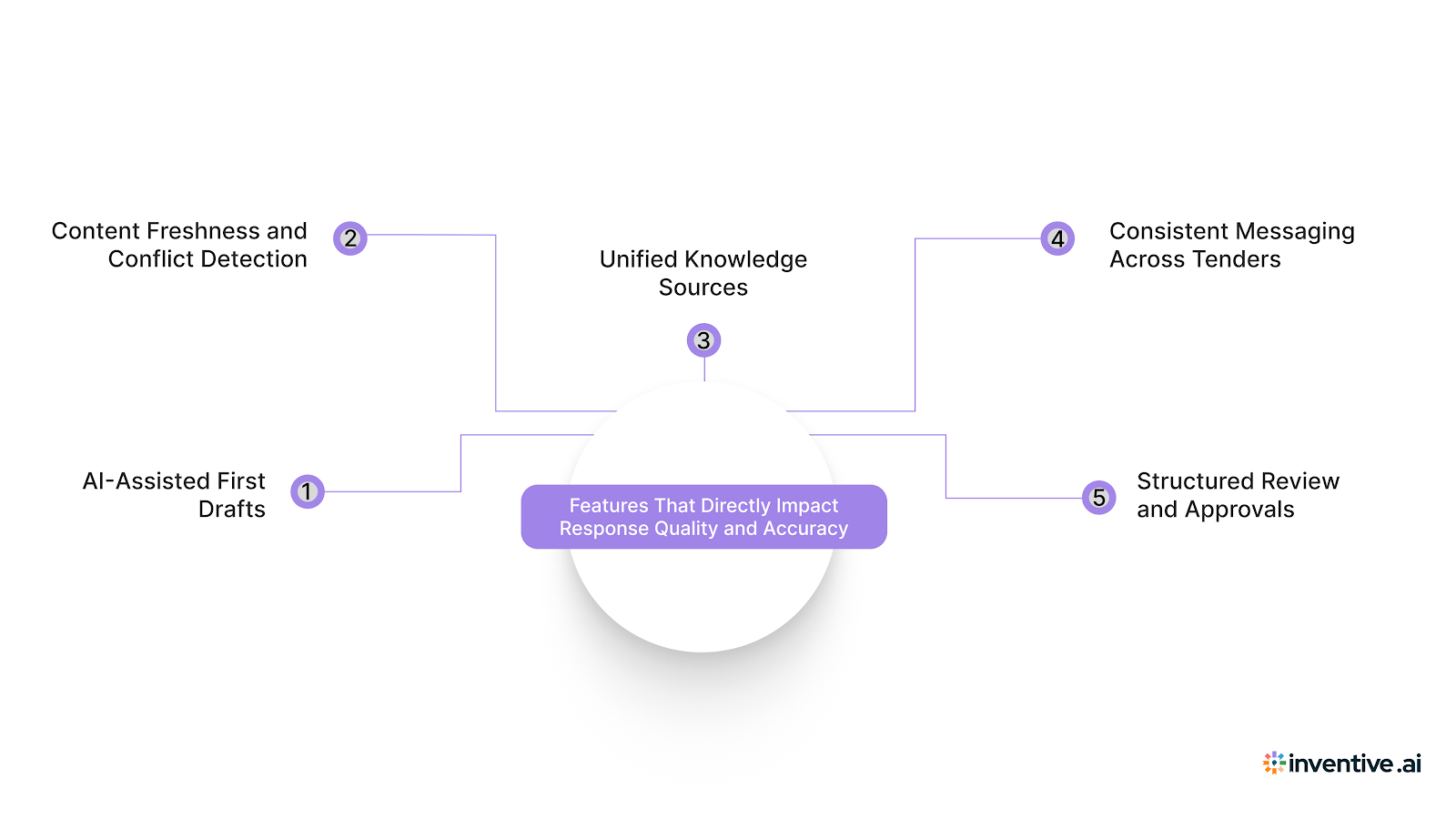 Features That Directly Impact Response Quality and Accuracy