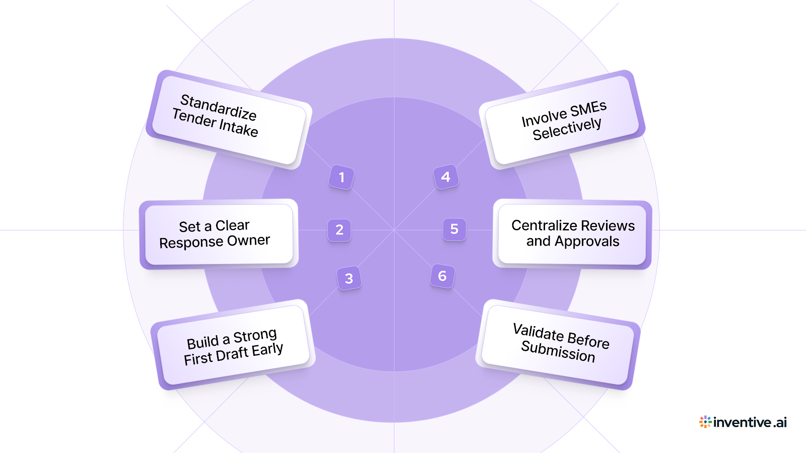 How to Integrate Tender Response Software Into Your Sales Process