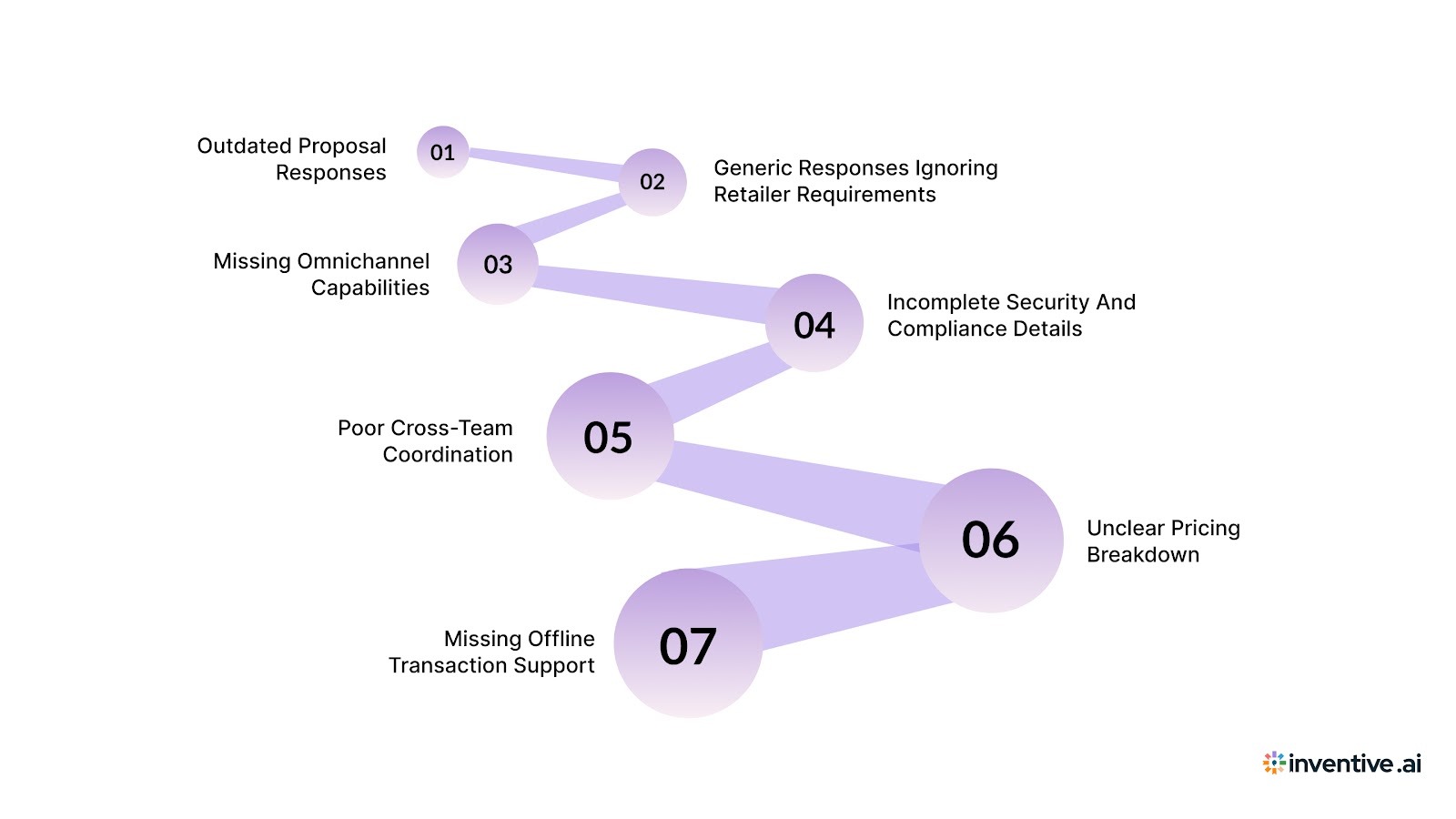 Common Mistakes Vendors Make in POS RFP Responses