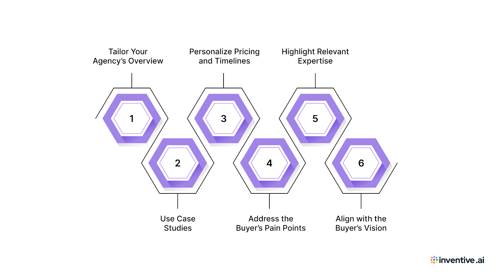 6 Key Customization Tips for Brand Marketing Agency RFP Responses
