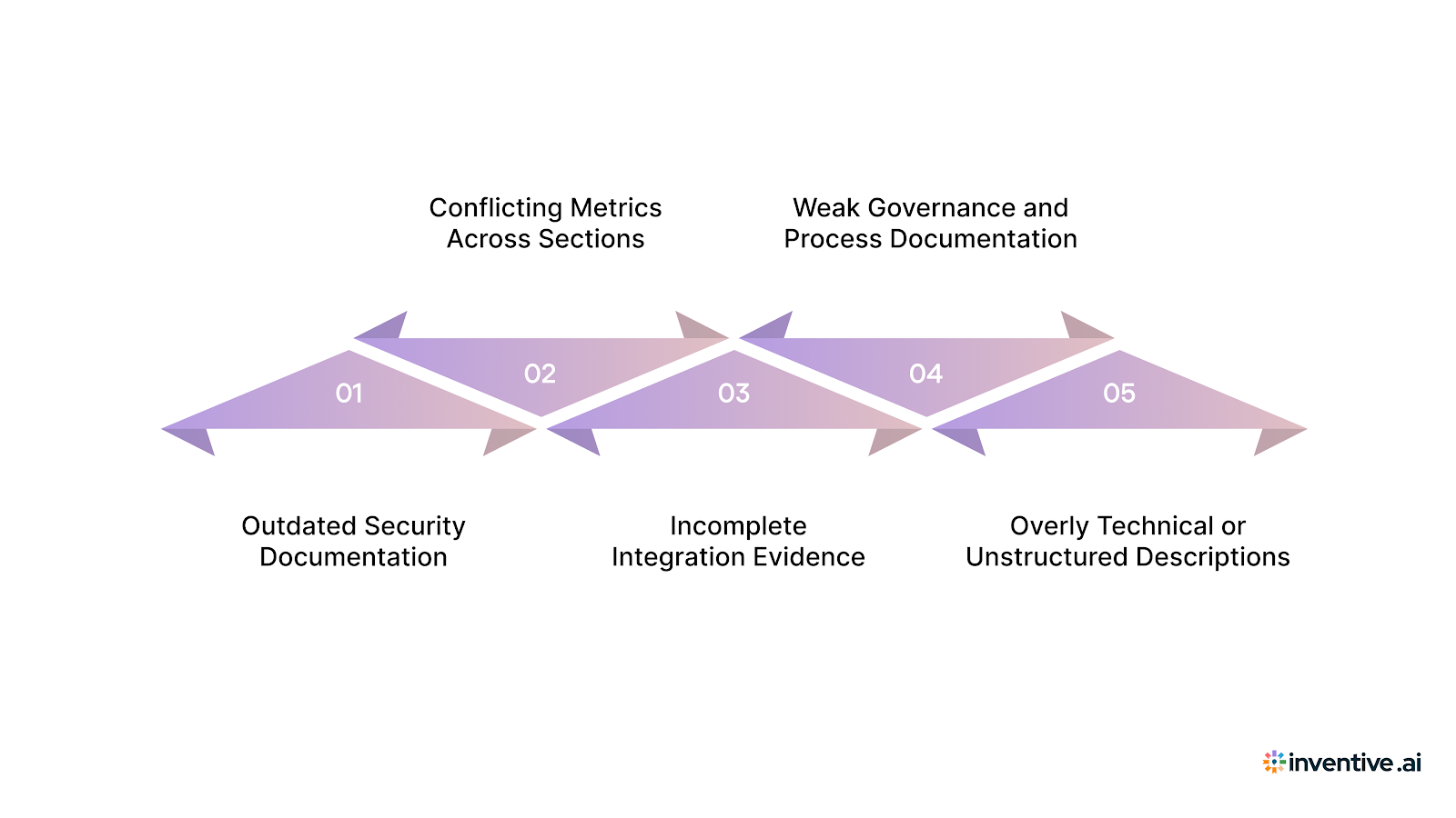 Common Pitfalls to Avoid When Responding to MSSP RFPs