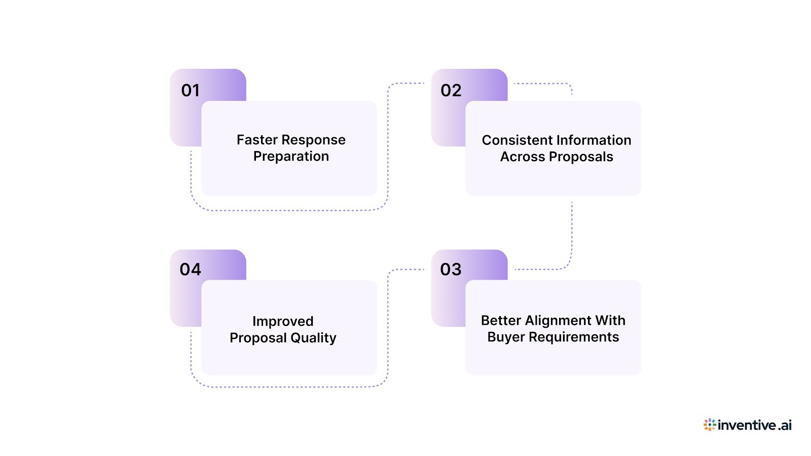 Key Benefits of Using IAM Response Templates