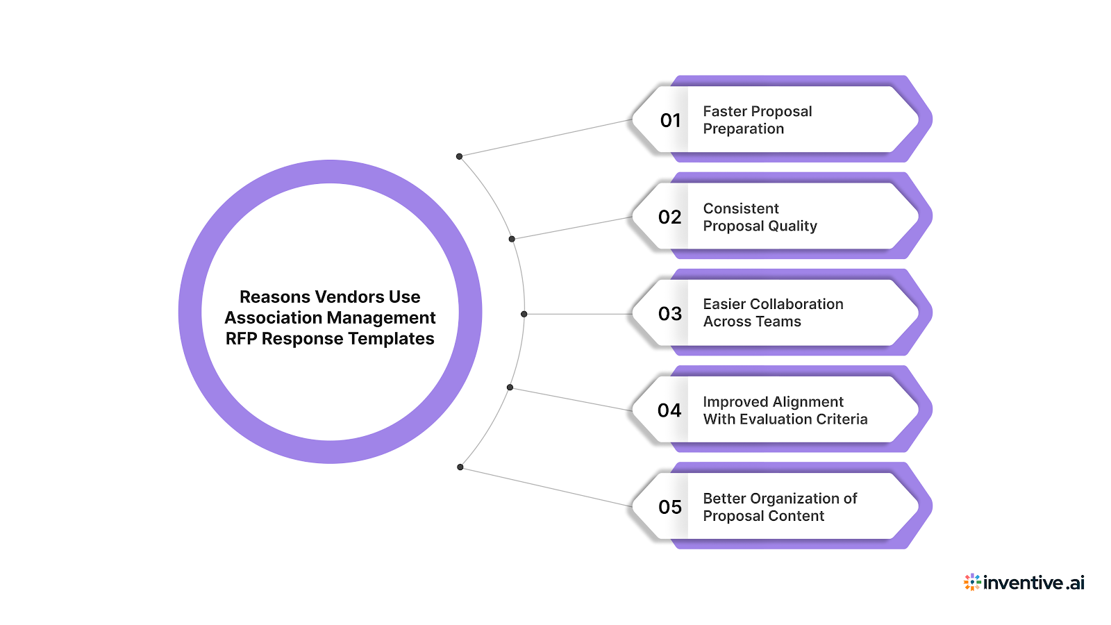 5 Reasons Vendors Use Association Management RFP Response Templates