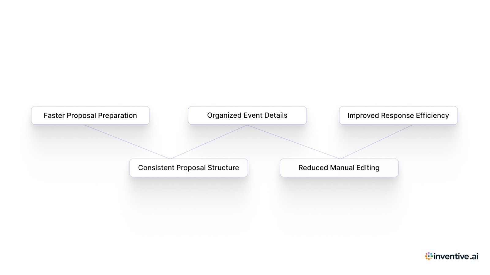 The Key Advantages of Using an Event Management RFP Response Template