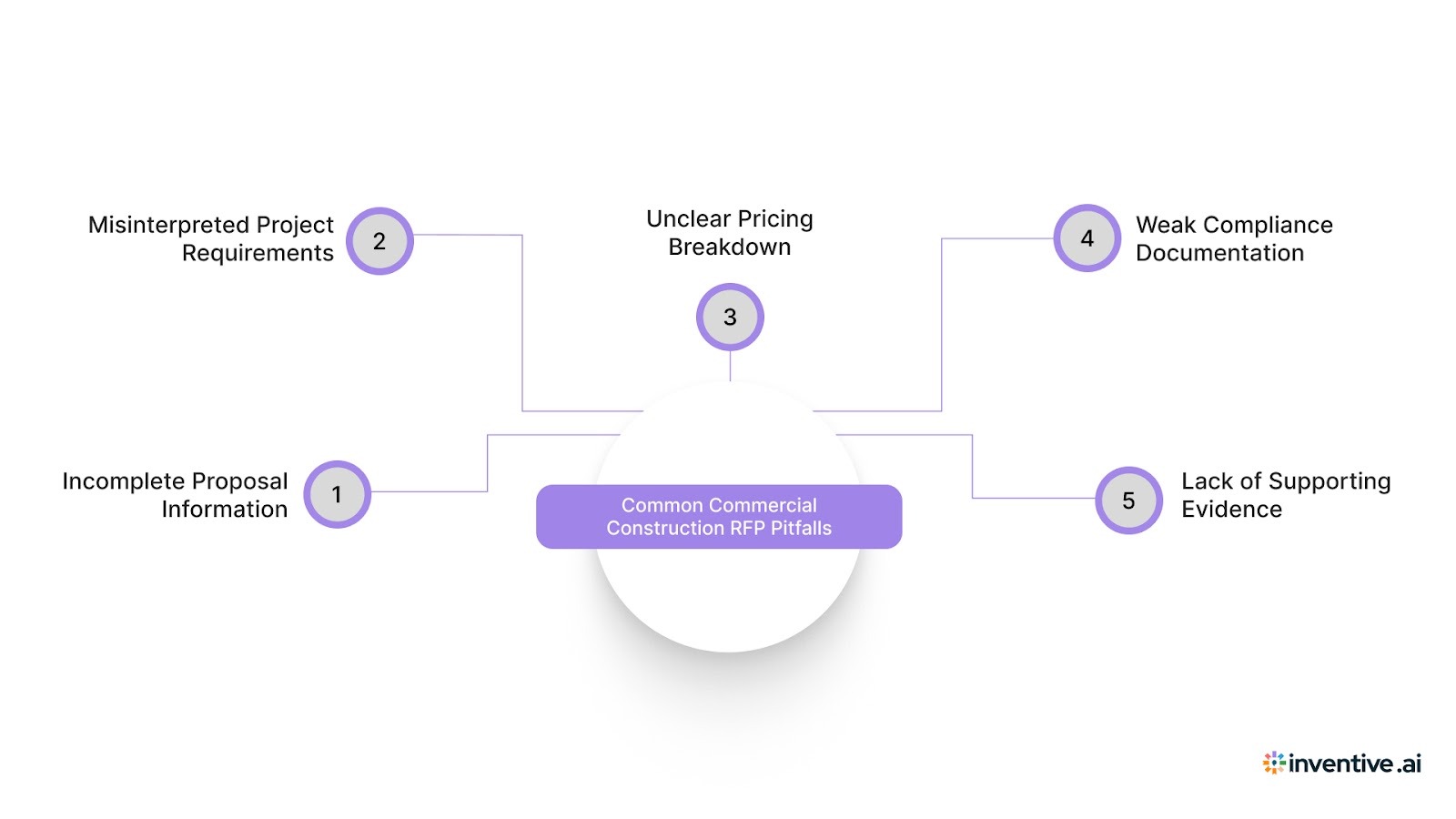 Common Pitfalls in Commercial Construction RFP Responses