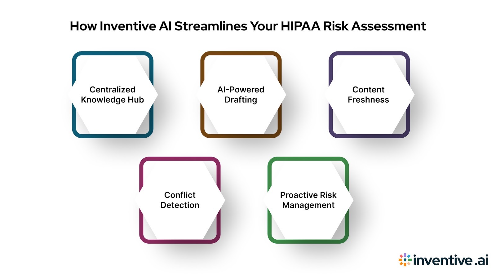 How Inventive AI Can Simplify Your HIPAA Security Risk Assessment