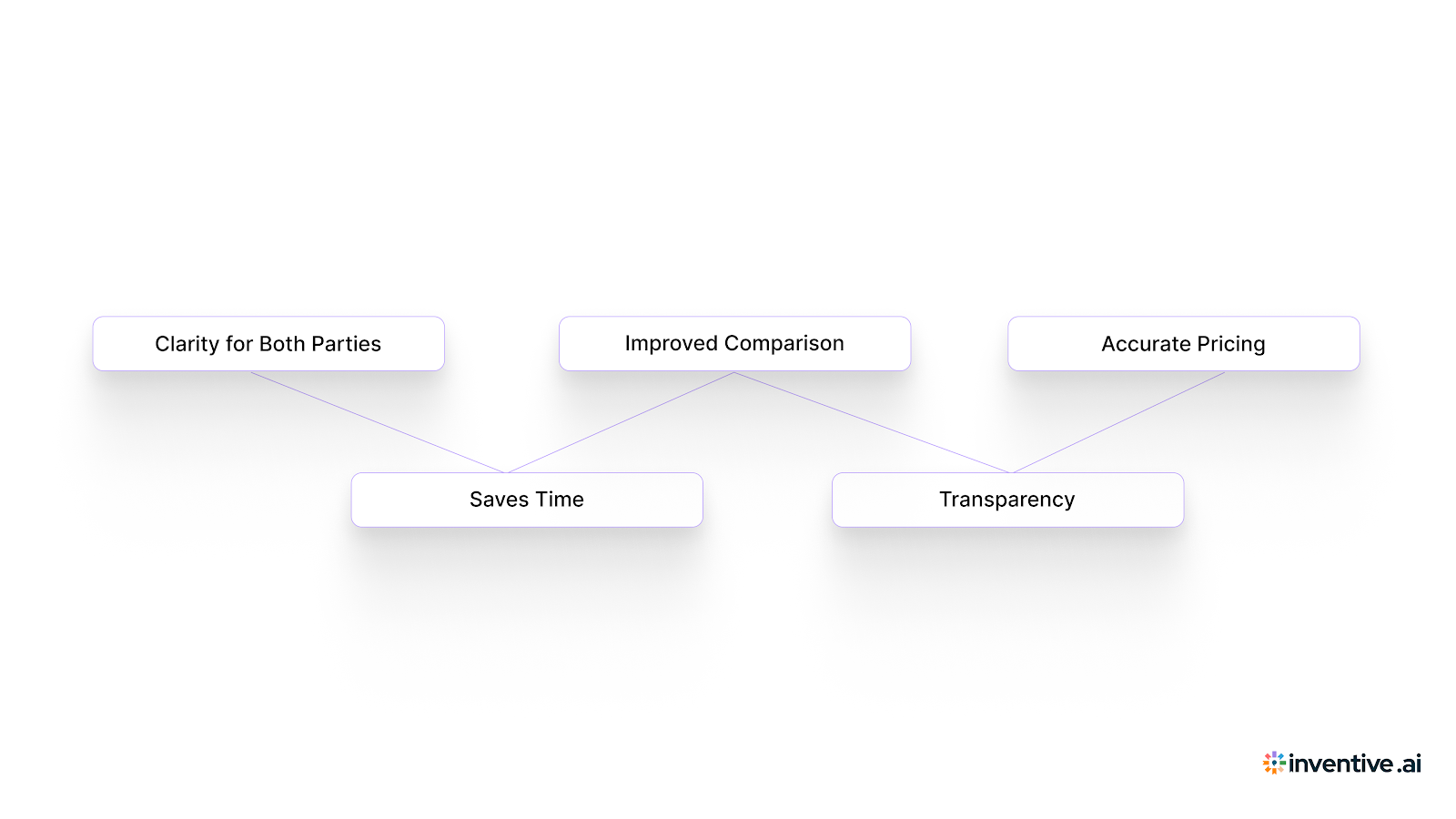 Why use an RFQ template?