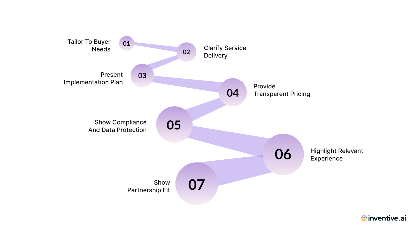 Respond Better with a Customizable HR Outsourcing RFP Response Template